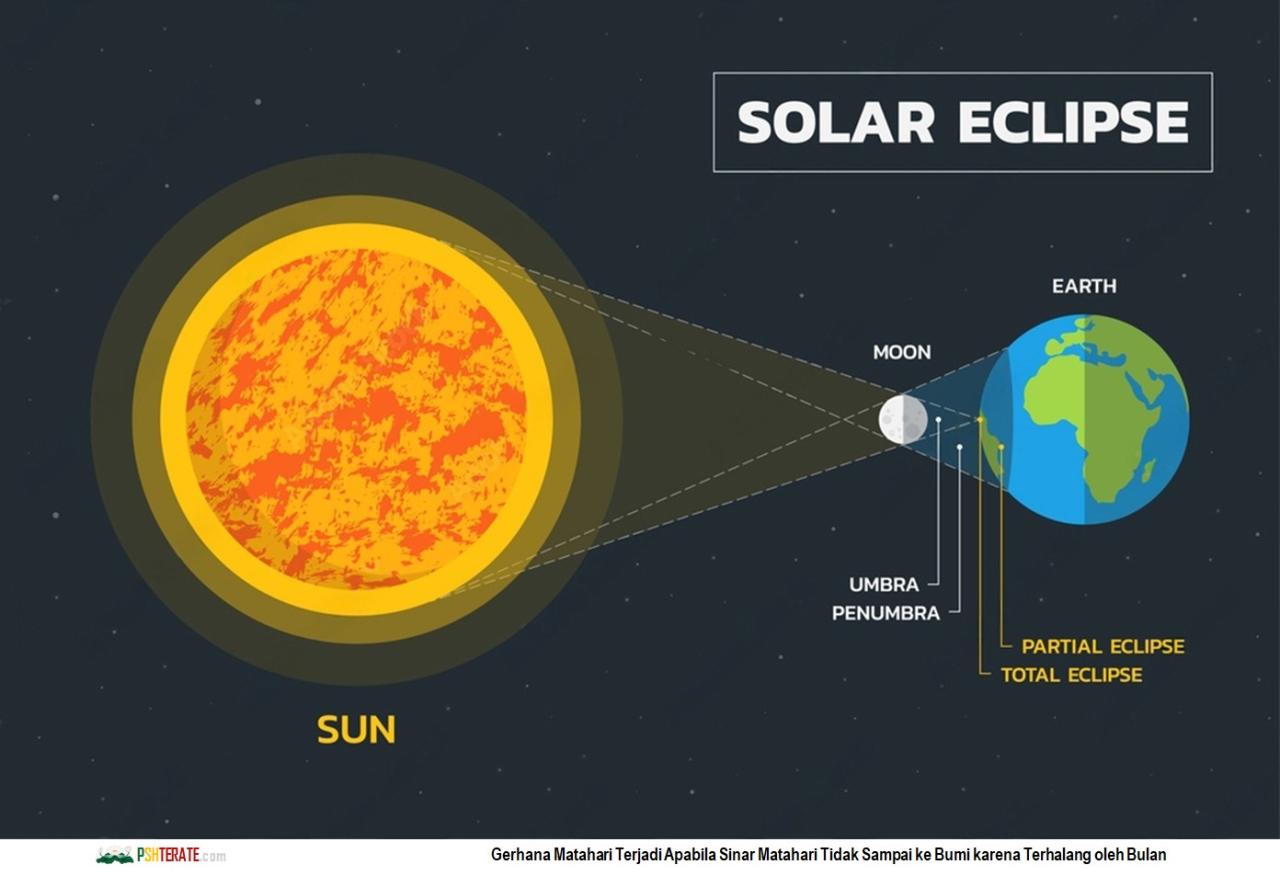 Gerhana Matahari Terjadi Apabila Sinar Matahari Tidak Sampai ke Bumi karena Terhalang oleh Bulan