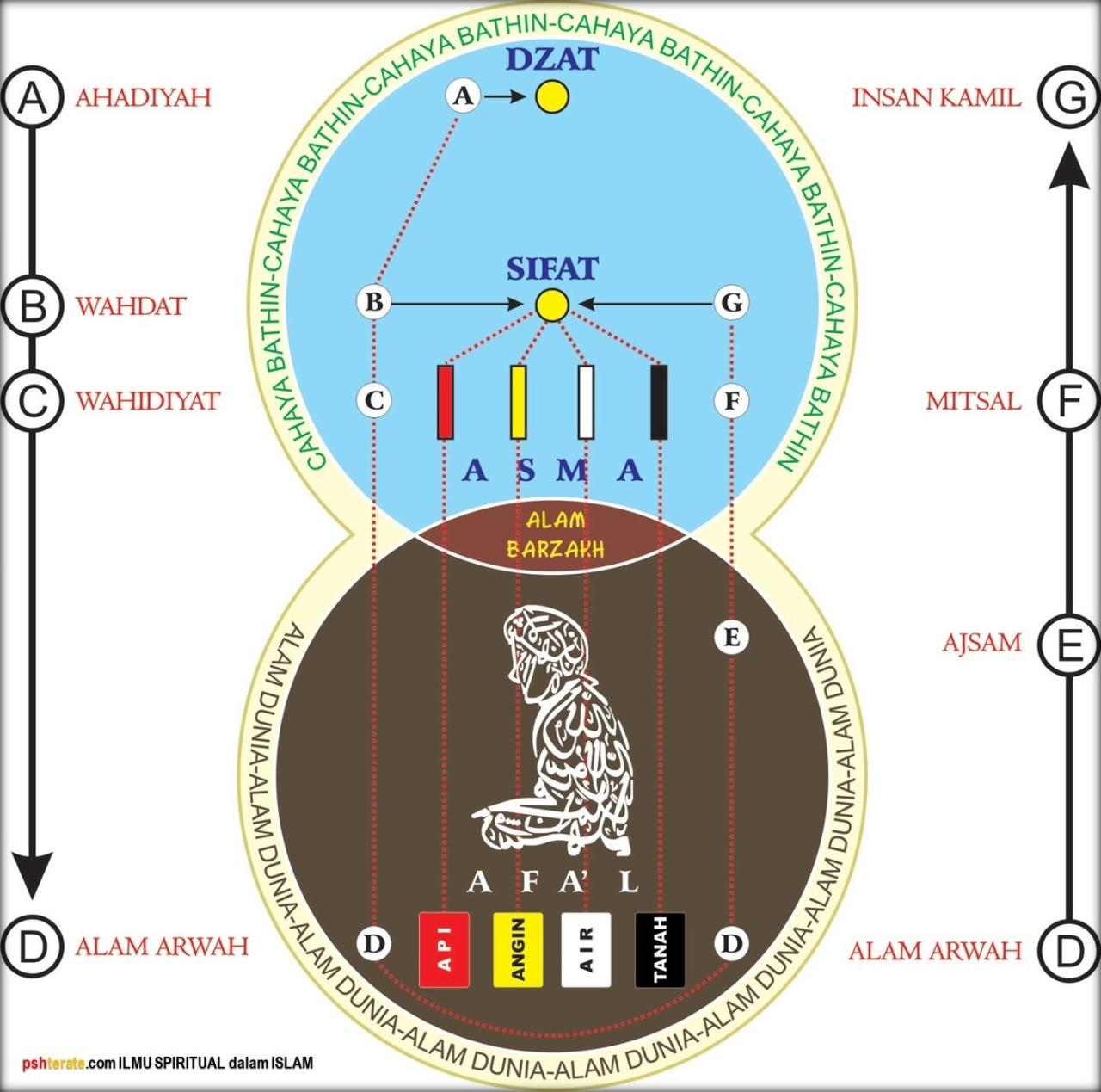 <a href="https://www.pshterate.com/"><img src="Ilmu Spiritual dalam Islam Struktur Tauhid.jpg" alt="Ilmu Spiritual dalam Islam"></a>