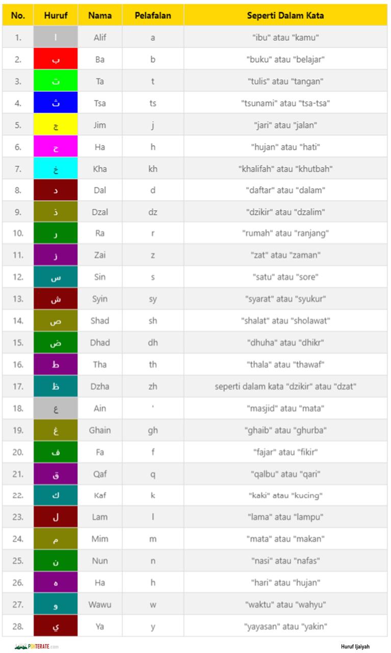 Huruf Ijaiyah berjumlah 28 Huruf Konsonan.jpg